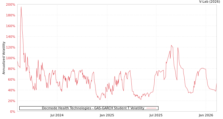 graph of Docmode Health Technologies GAS-GARCH-T
