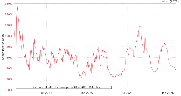 graph of Docmode Health Technologies GJR-GARCH