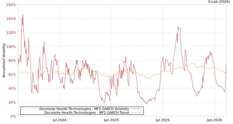 graph of Docmode Health Technologies MF2-GARCH