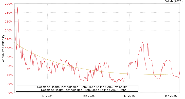 graph of Docmode Health Technologies S0GARCH