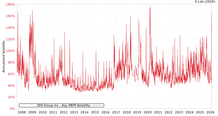 graph of DHI Group Inc AMEM