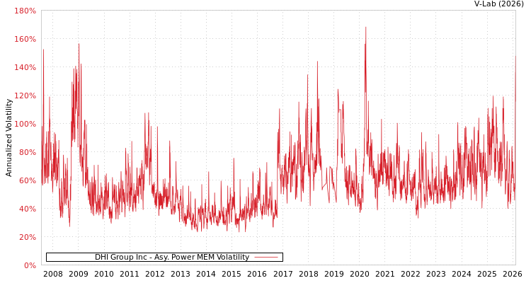 graph of DHI Group Inc APMEM
