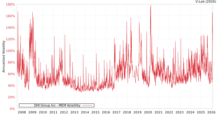graph of DHI Group Inc MEM