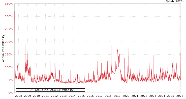 graph of DHI Group Inc AGARCH