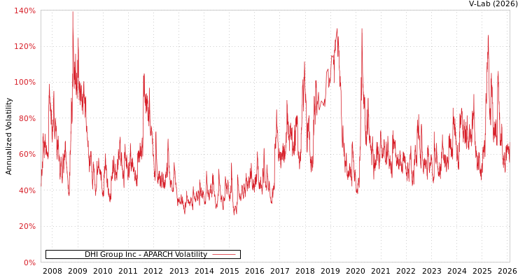 graph of DHI Group Inc APARCH