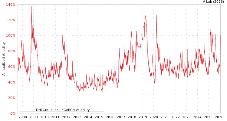 graph of DHI Group Inc EGARCH