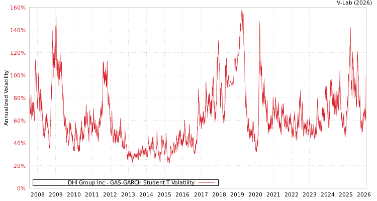 graph of DHI Group Inc GAS-GARCH-T