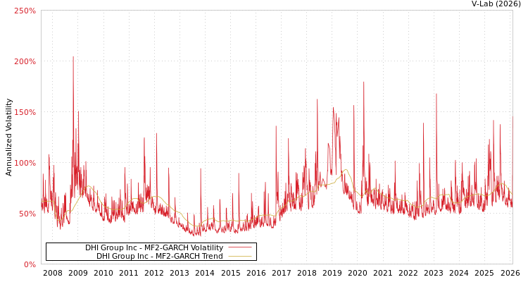 graph of DHI Group Inc MF2-GARCH