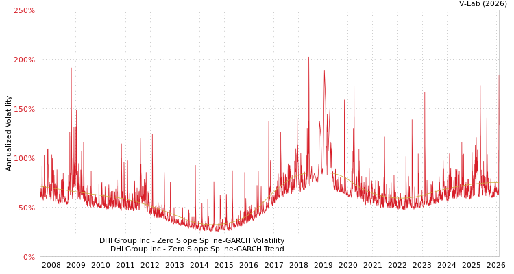 graph of DHI Group Inc S0GARCH