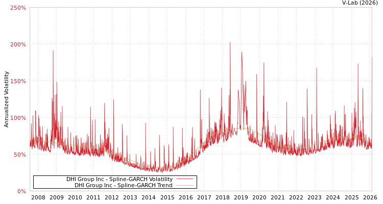graph of DHI Group Inc SGARCH