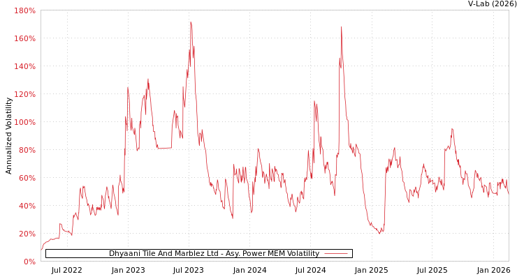 graph of Dhyaani Tile And Marblez Ltd APMEM