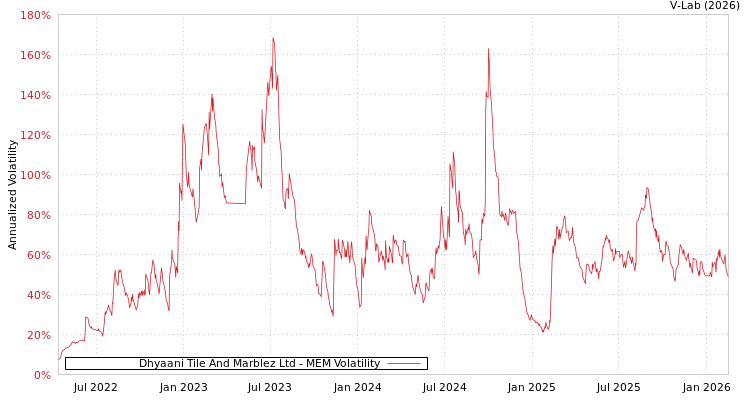 graph of Dhyaani Tile And Marblez Ltd MEM
