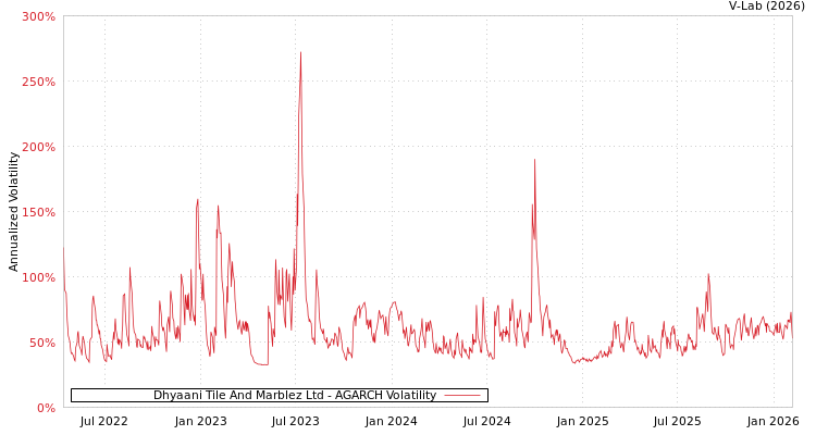 graph of Dhyaani Tile And Marblez Ltd AGARCH