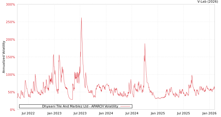 graph of Dhyaani Tile And Marblez Ltd APARCH