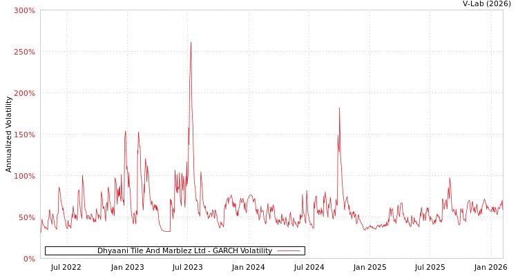 graph of Dhyaani Tile And Marblez Ltd GARCH