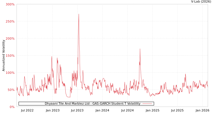 graph of Dhyaani Tile And Marblez Ltd GAS-GARCH-T
