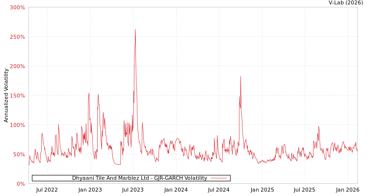 graph of Dhyaani Tile And Marblez Ltd GJR-GARCH