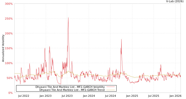 graph of Dhyaani Tile And Marblez Ltd MF2-GARCH