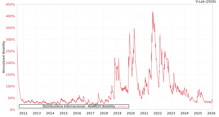 graph of Distribuidora Internacional AGARCH