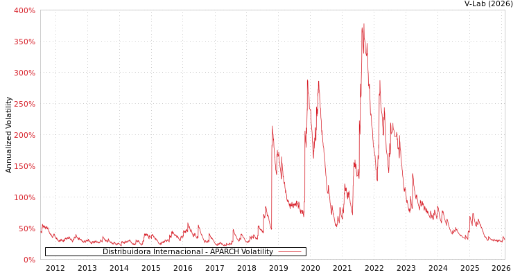 graph of Distribuidora Internacional APARCH