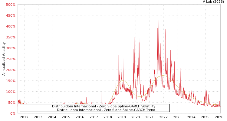 graph of Distribuidora Internacional S0GARCH