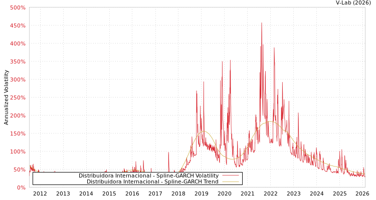 graph of Distribuidora Internacional SGARCH