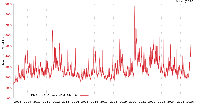 graph of DiaSorin SpA AMEM