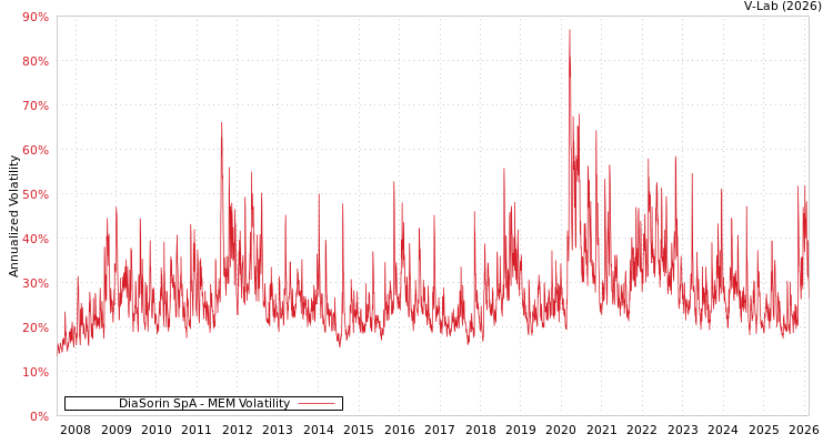 graph of DiaSorin SpA MEM