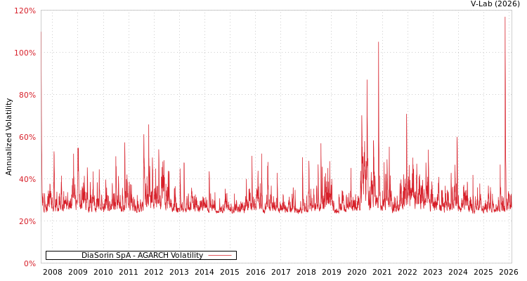 graph of DiaSorin SpA AGARCH