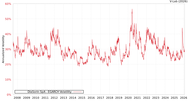 graph of DiaSorin SpA EGARCH