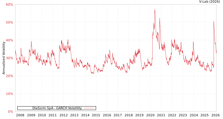 graph of DiaSorin SpA GARCH