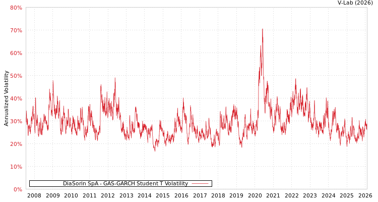 graph of DiaSorin SpA GAS-GARCH-T