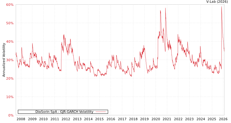 graph of DiaSorin SpA GJR-GARCH
