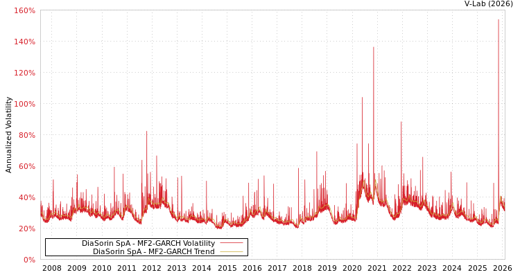 graph of DiaSorin SpA MF2-GARCH