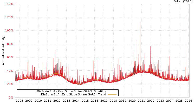 graph of DiaSorin SpA S0GARCH