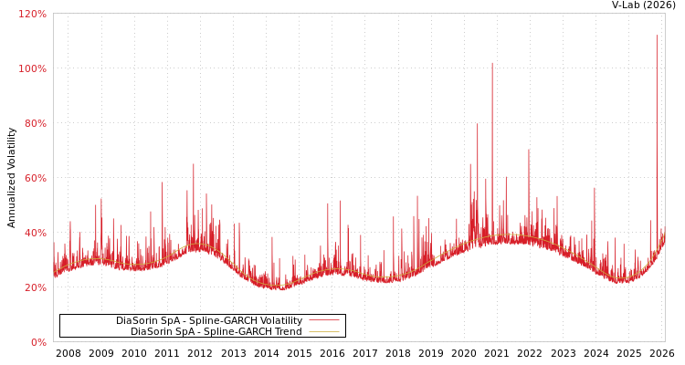 graph of DiaSorin SpA SGARCH