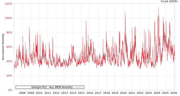 graph of Dialight PLC AMEM