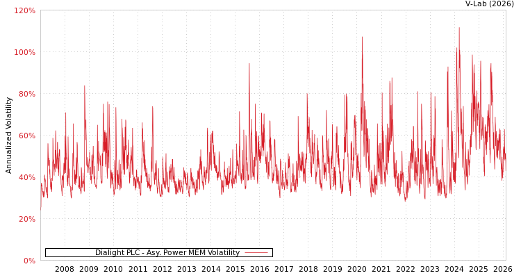 graph of Dialight PLC APMEM