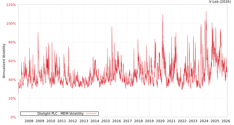 graph of Dialight PLC MEM
