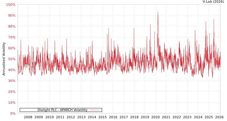 graph of Dialight PLC APARCH