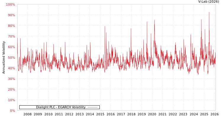 graph of Dialight PLC EGARCH