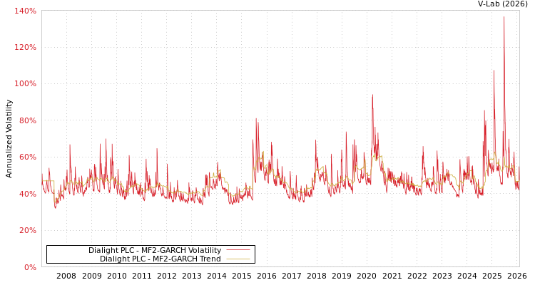 graph of Dialight PLC MF2-GARCH