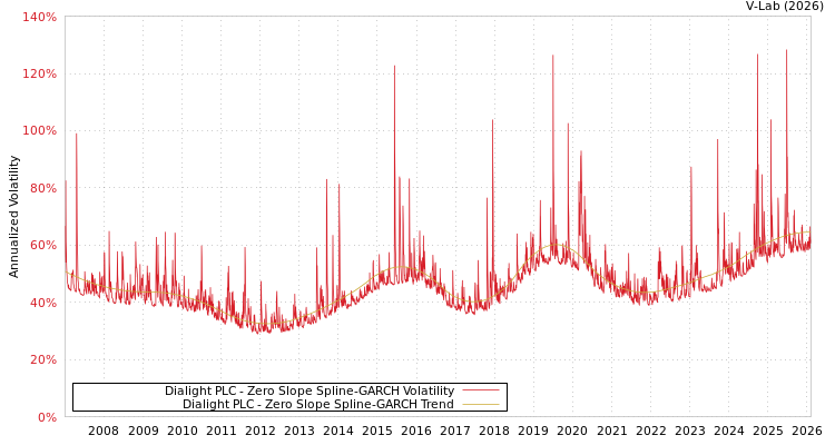 graph of Dialight PLC S0GARCH