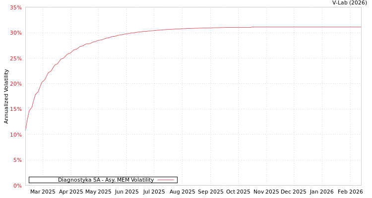 graph of Diagnostyka SA AMEM