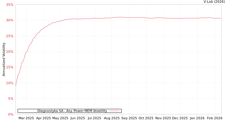 graph of Diagnostyka SA APMEM