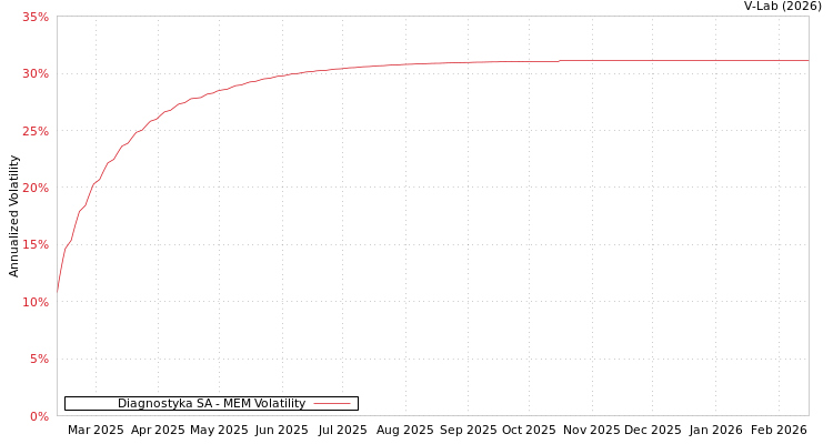 graph of Diagnostyka SA MEM