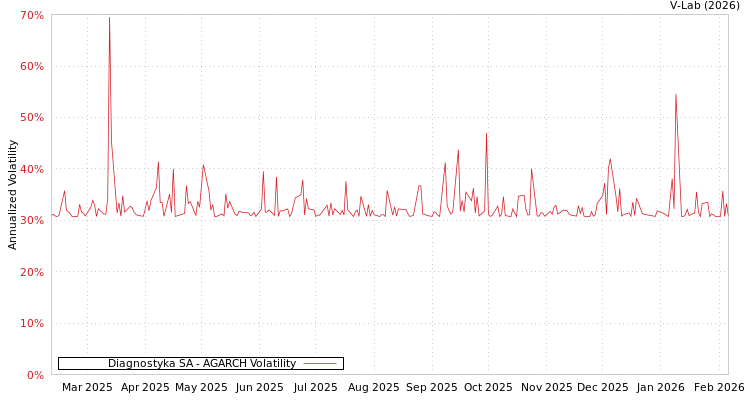 graph of Diagnostyka SA AGARCH