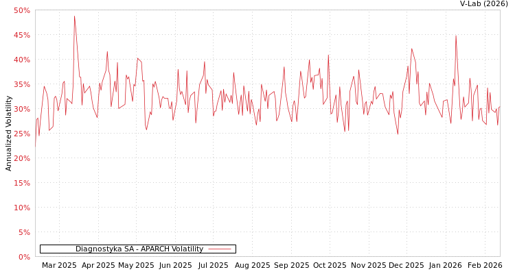 graph of Diagnostyka SA APARCH