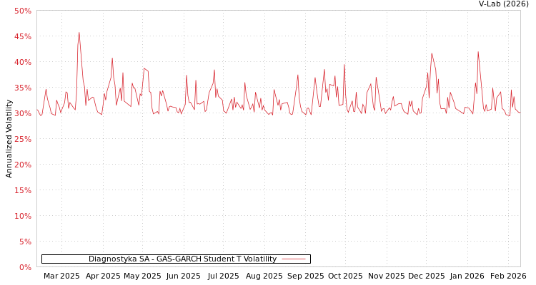 graph of Diagnostyka SA GAS-GARCH-T