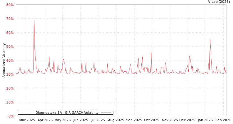 graph of Diagnostyka SA GJR-GARCH